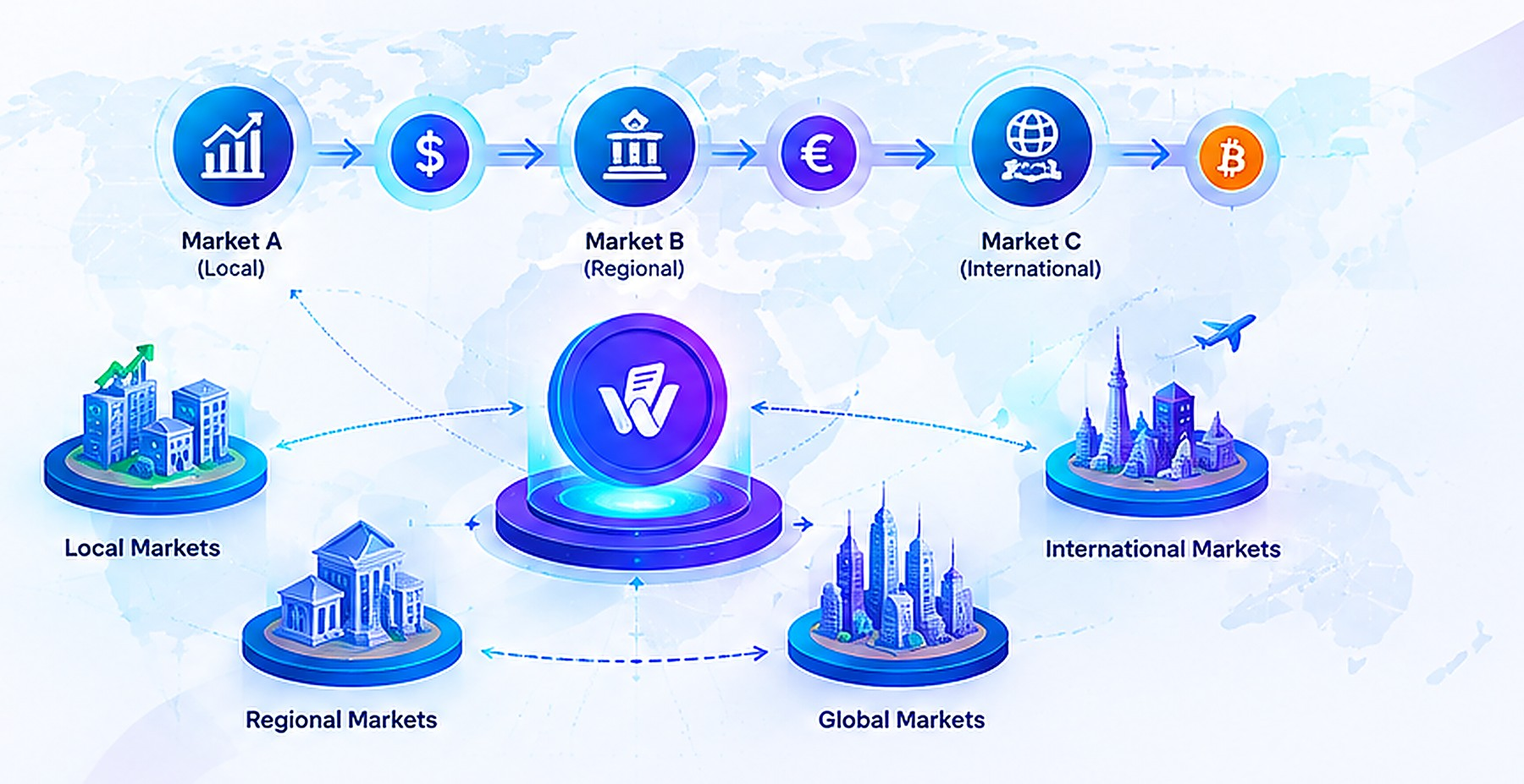 Hero illustration showing Workslate AI connecting markets A, B, and C with a central token